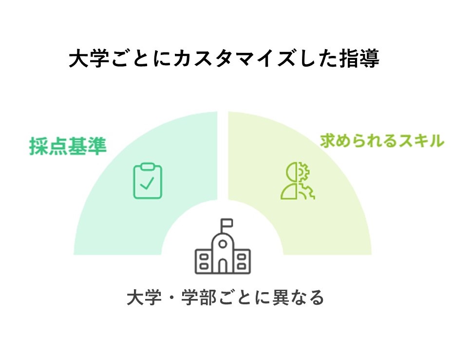 大学ごとにカスタマイズした指導の説明図