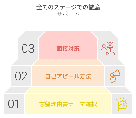 全てのステージでの徹底サポート図