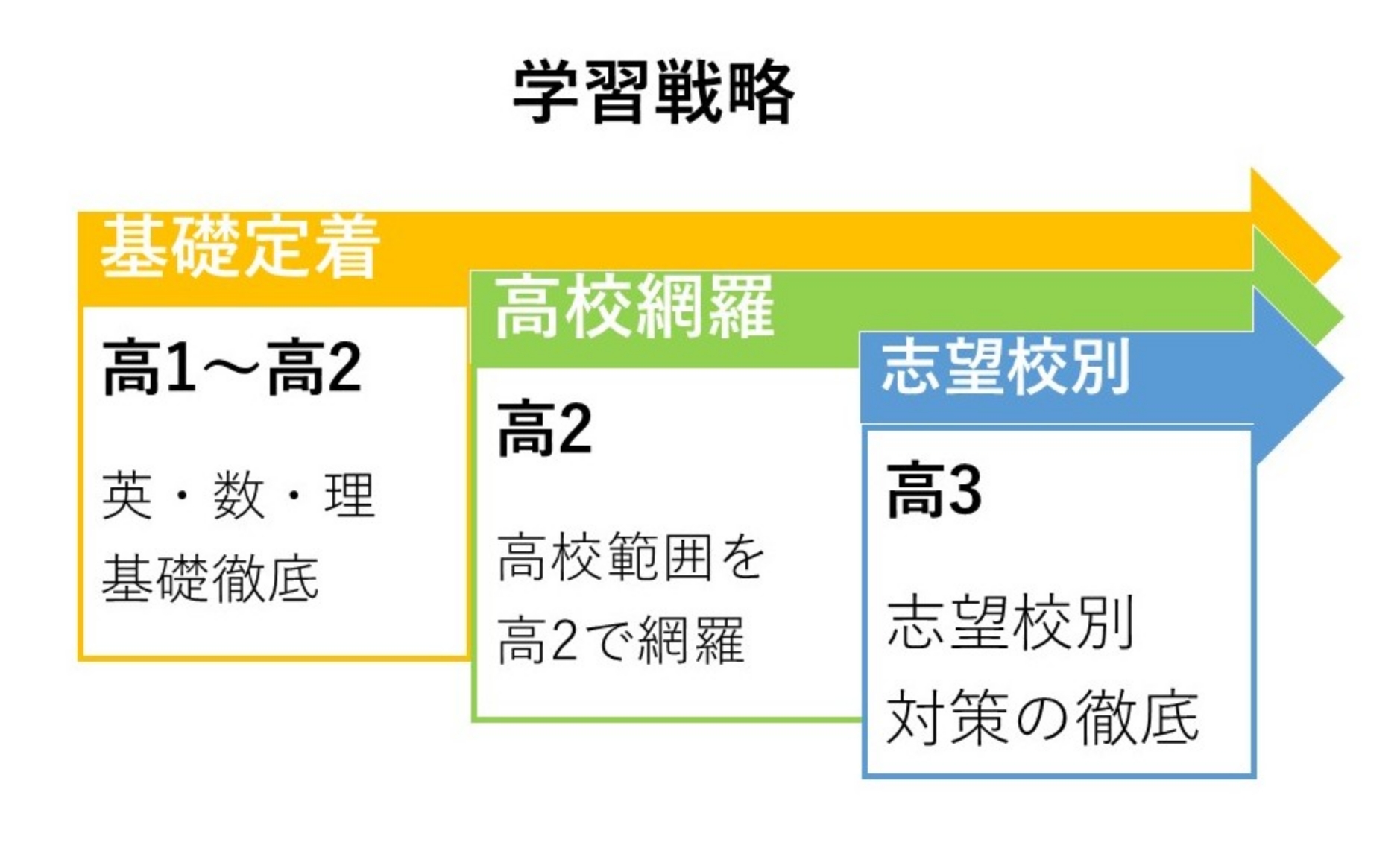 医学部受験は競争が激しく、準備期間が合否を左右する。