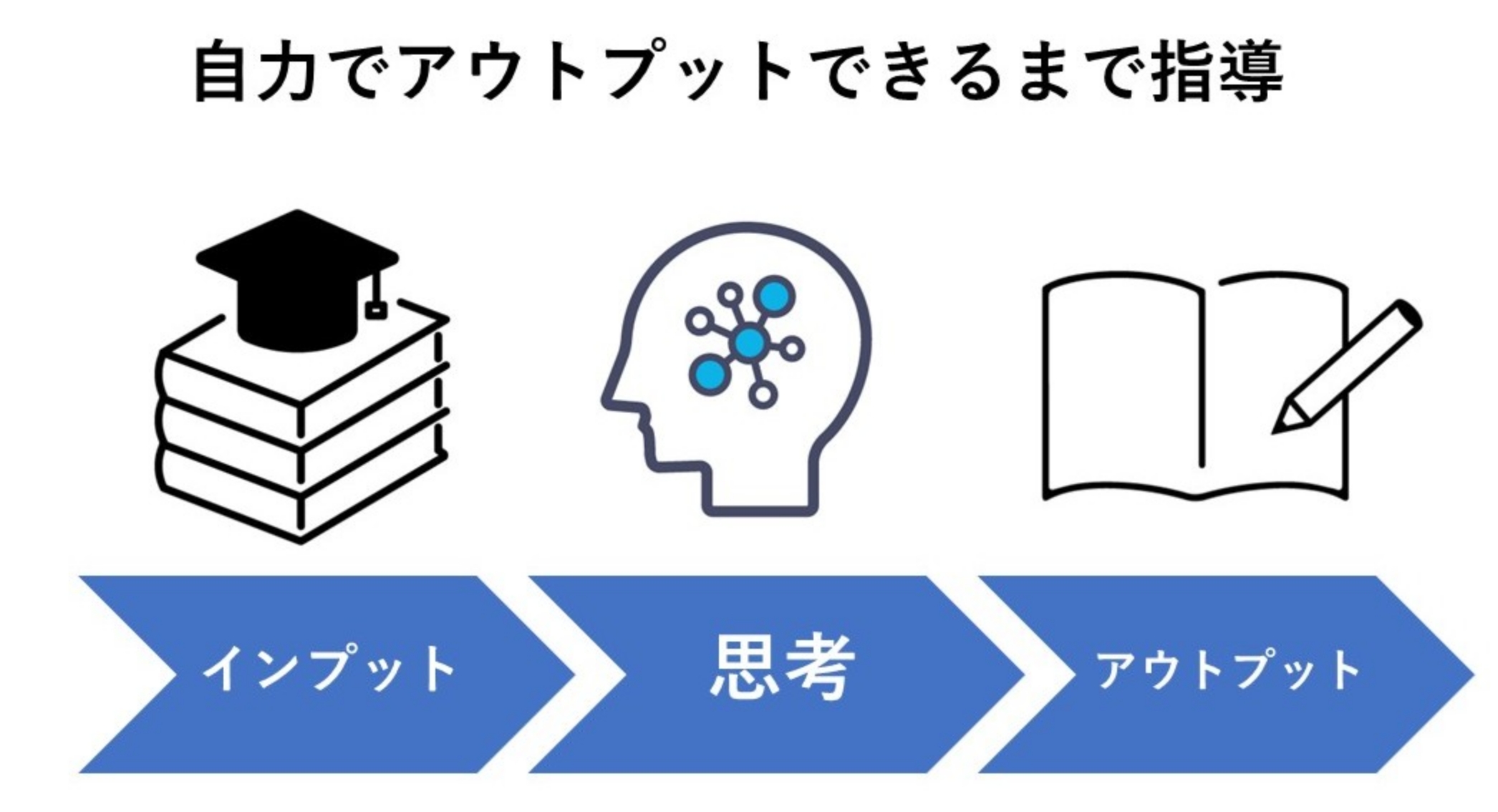 高校1年生のうちに基礎学力を固め、応用力を伸ばす。