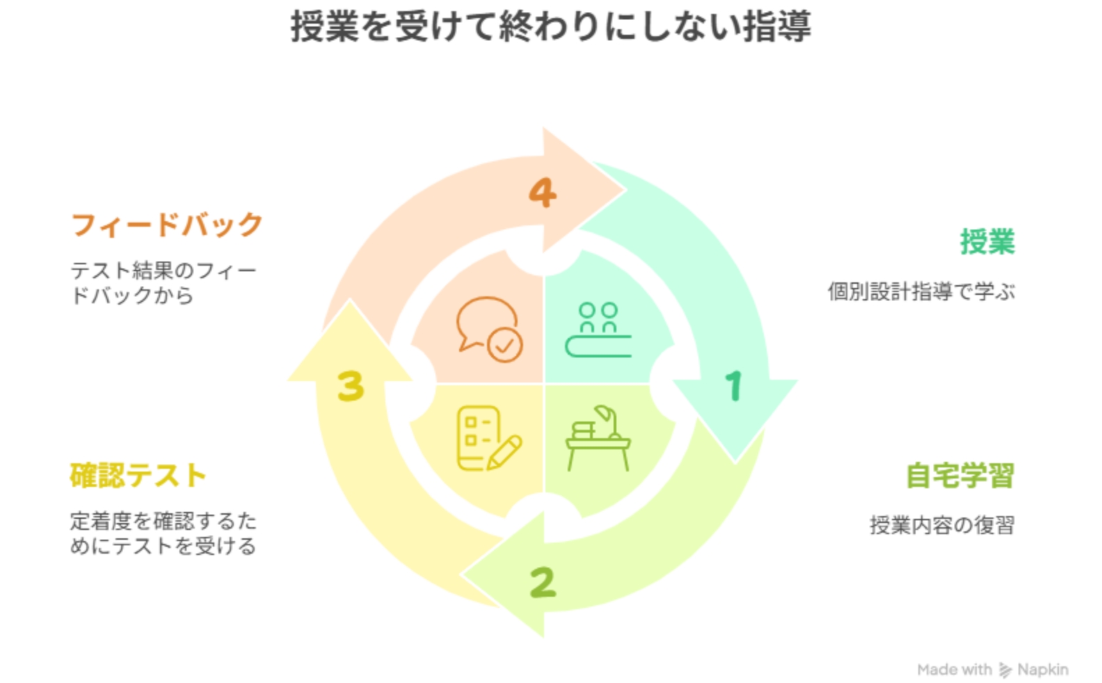 学校生活と両立させる計画的な学習習慣を身につける。