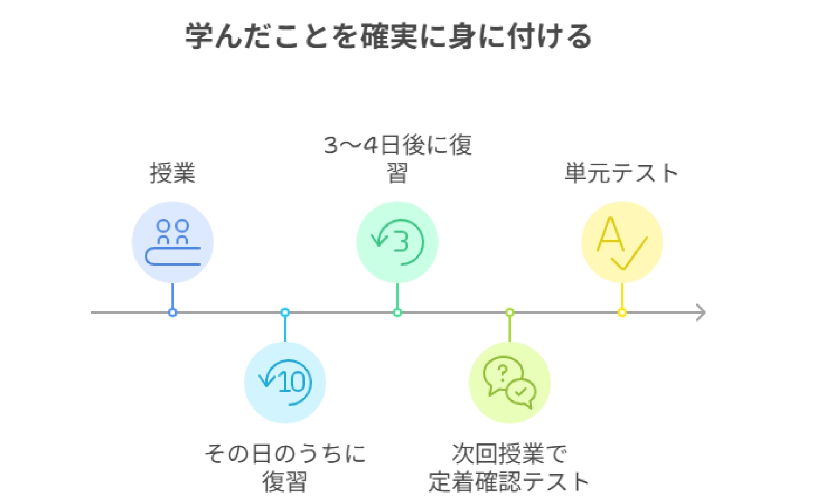 学校生活と両立させる計画的な学習習慣を身につける。