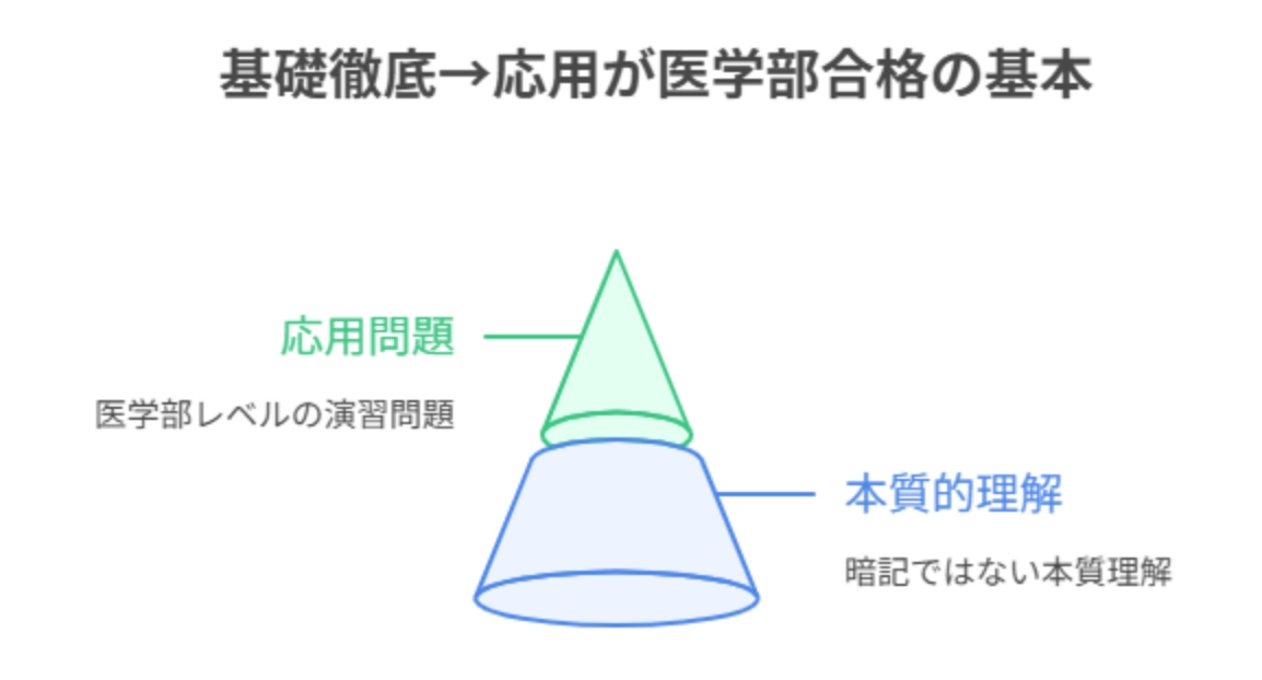 医学部受験を高２から始めるべき理由