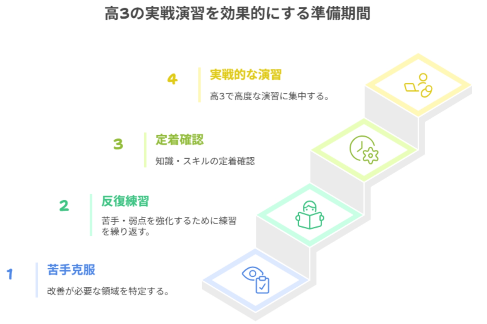 受験までの時間を最大限に活用し、着実に合格を目指す
