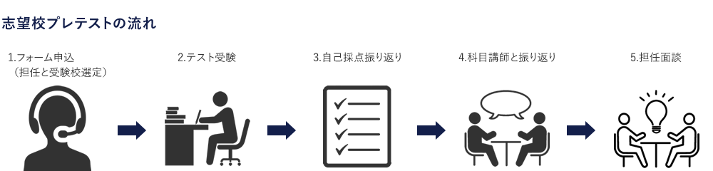志望校プレテストの流れ