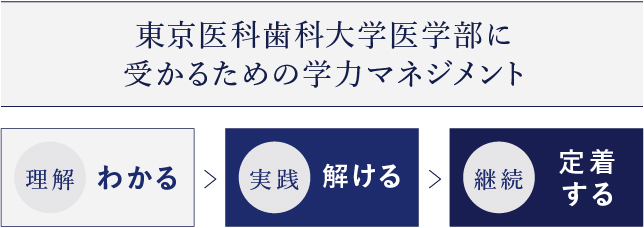 裁断済医学部医学科対策講座実践生命科学確認テストトップレベル
