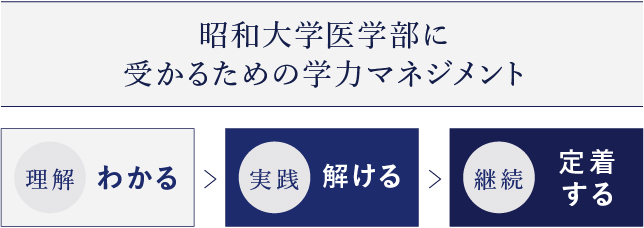 昭和医科大学 医学部入試対策・合格体験記｜医学部塾・予備校 池袋理数