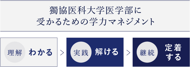獨協医科大学医学部 指定校推薦問題(英数理) 限定公開】【過去問解説】2023年度獨協医科大学医学部 英語 大問