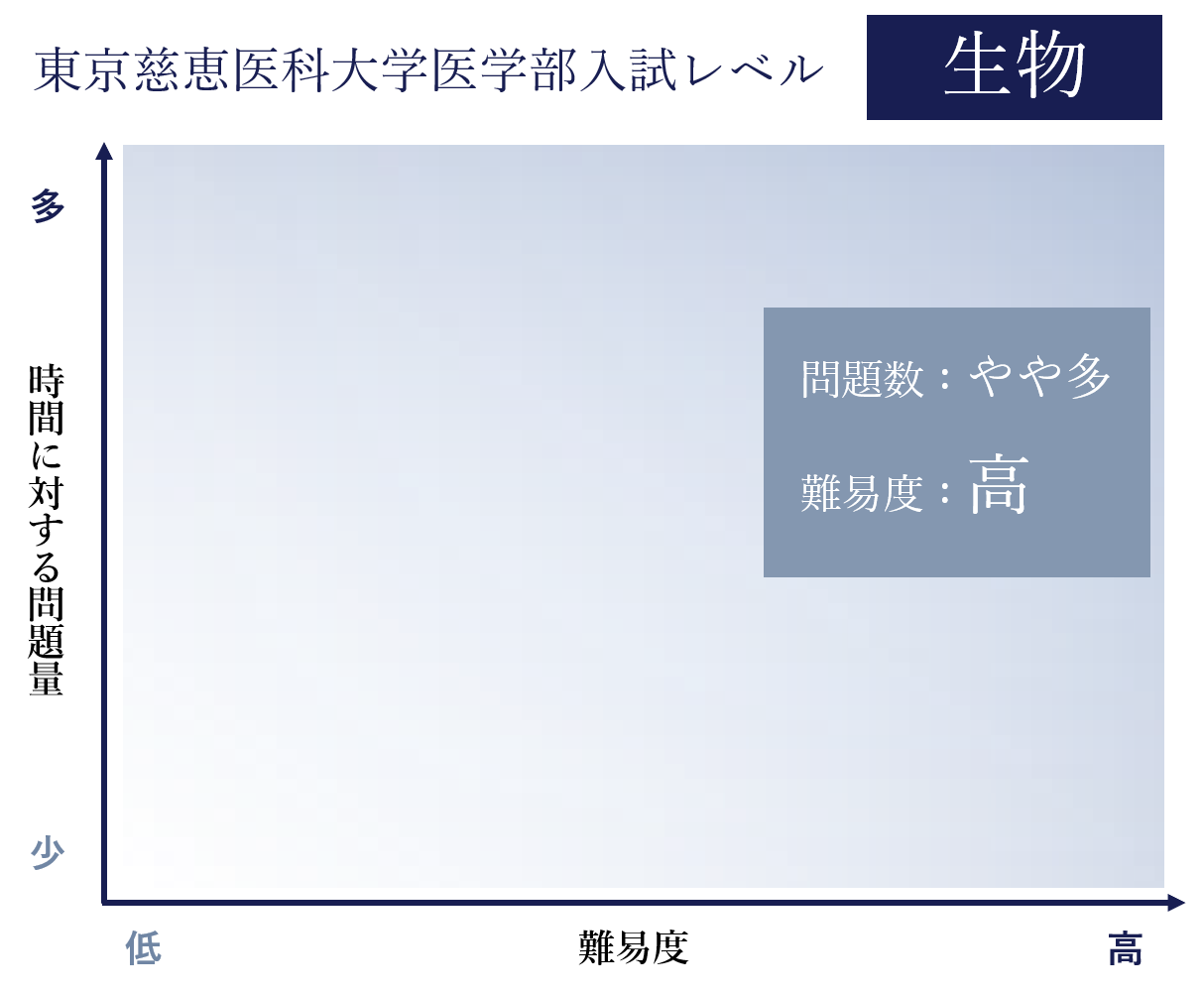 東京慈恵医科大学生物難易度