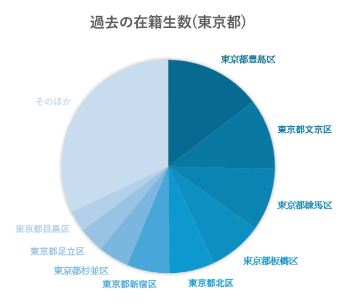 過去の在籍生数（東京都）円グラフ