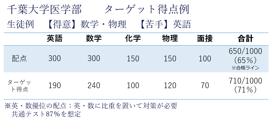千葉大学ターゲット得点