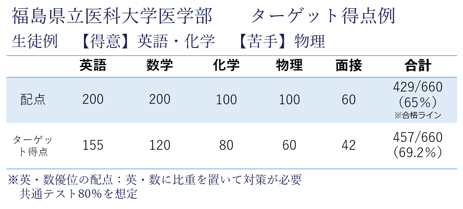福島県立医科大学ターゲット得点