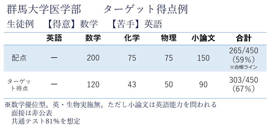 群馬県ターゲット得点