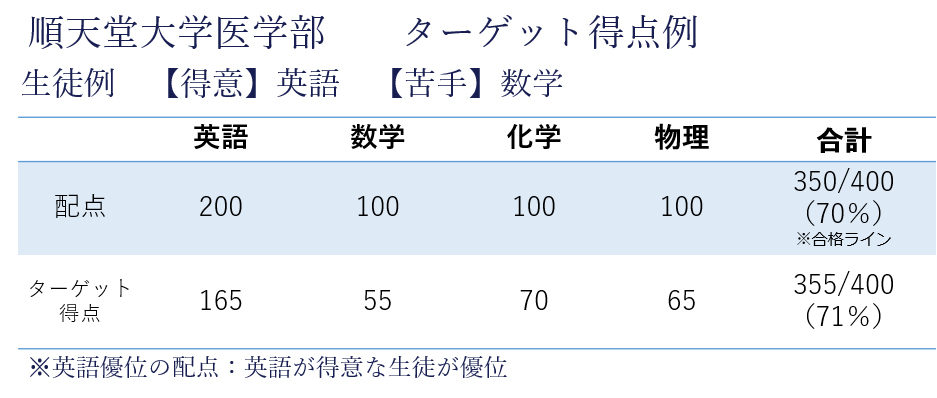 順天堂大学ターゲット得点