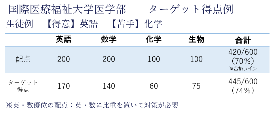 国際医療福祉大学ターゲット得点