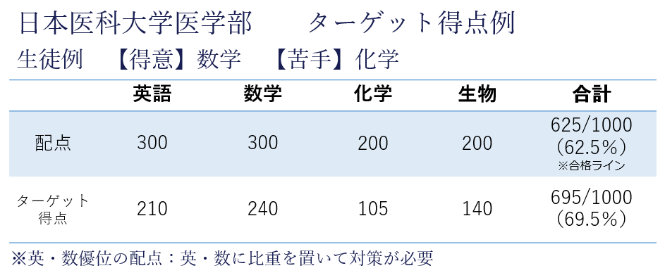 日本医科大学ターゲット得点