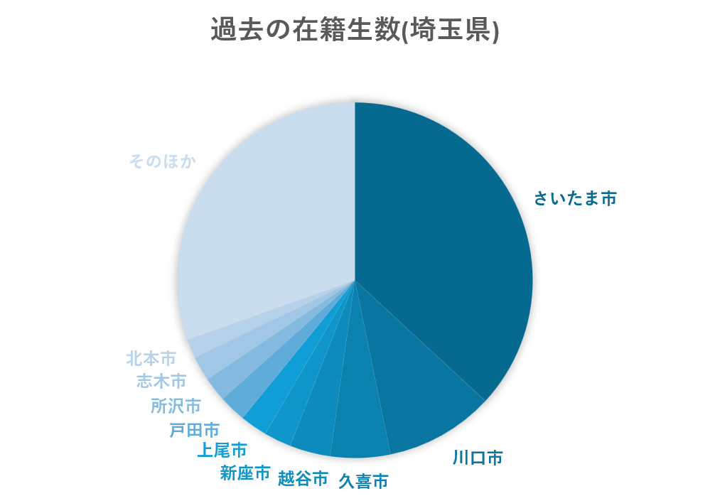 過去の在籍生数（埼玉県）円グラフ