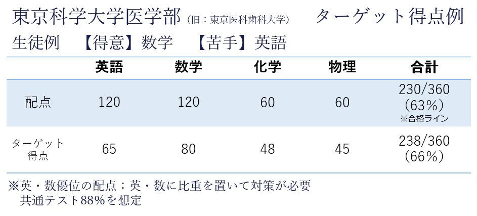 東京科学大学ターゲット得点