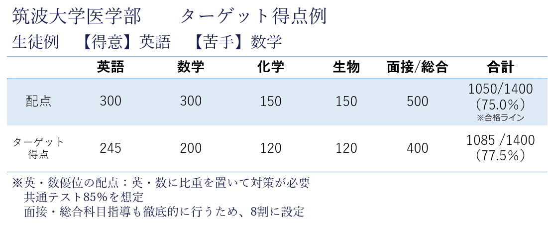 筑波大学ターゲット得点