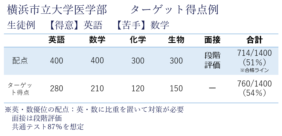 横浜市立大学ターゲット得点