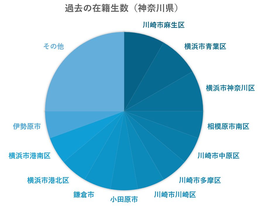 過去の在籍生数（神奈川県）円グラフ