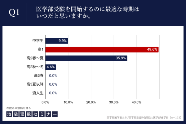 【衝撃】医学部合格者の約5割が、最適な勉強開始時期は「高校1年生」と回答!