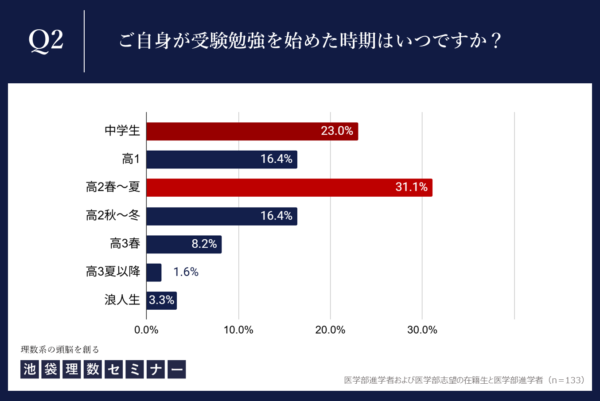 しかし現実は…合格者の約半数が「高2」から受験勉強をスタート。理想と1年のギャップが明らかに。