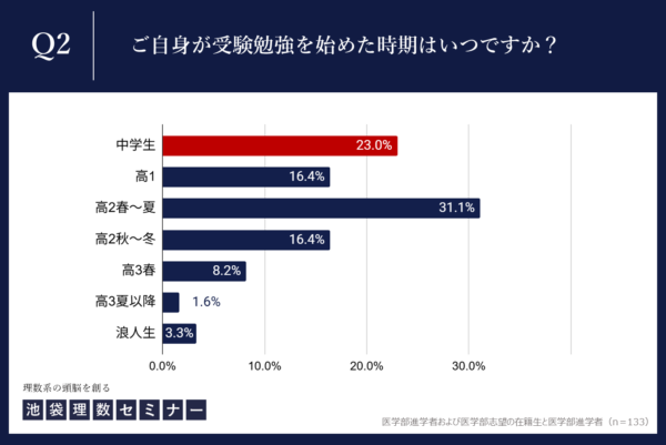 一方で、意識の高い層も。医学部合格者の2割以上が中学生から準備を開始。しかし、その経験者たちでさえ「理想は高1」と考える深いワケ。