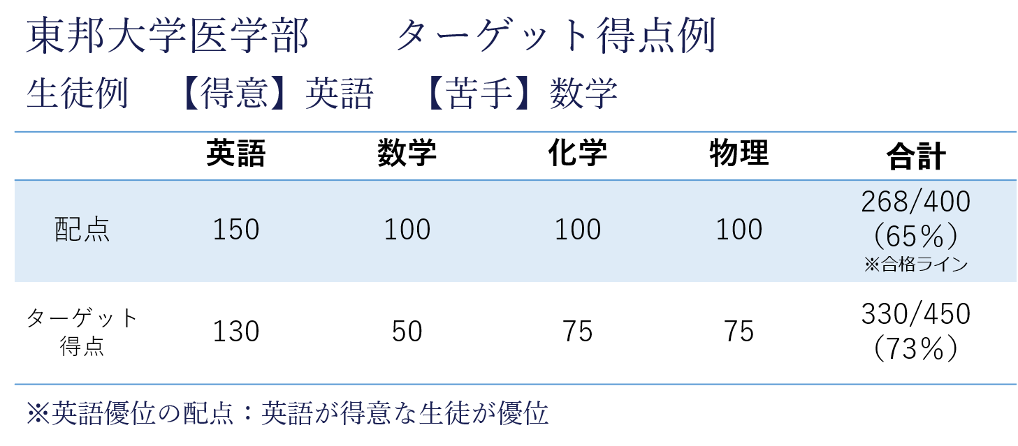 東邦大学ターゲット得点例