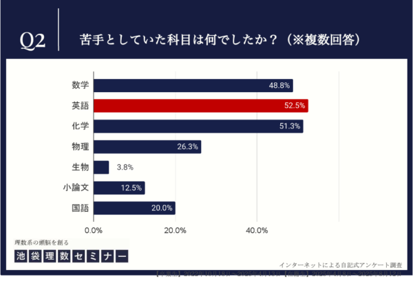 苦手としていた科目は何でしたか?
