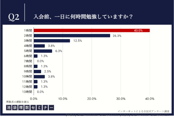 入会前の勉強時間に関する調査結果