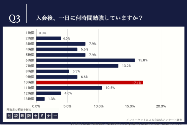 入会後の勉強時間の調査結果