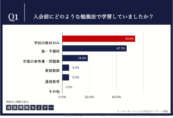 入会前の勉強法についての調査結果
